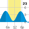 Georgetown Lighthouse tide chart for Thursday, November 23, 2023