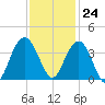 Georgetown Lighthouse tide chart for Friday, November 24, 2023