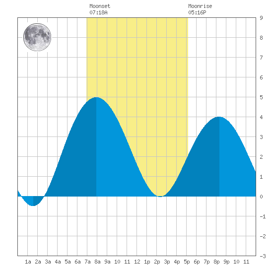 Georgetown Lighthouse tide chart for Monday, November 27, 2023