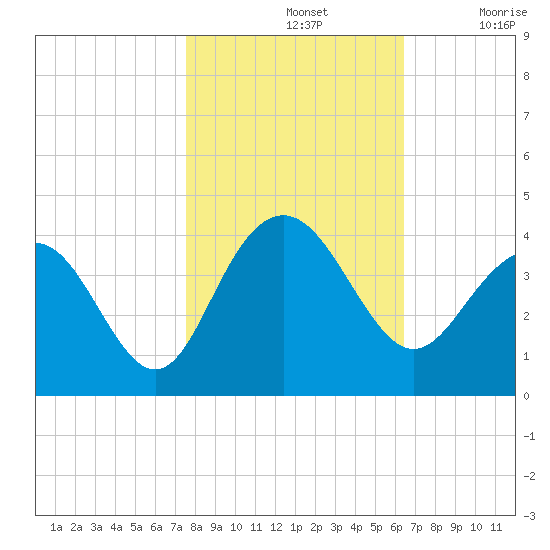 Georgetown Lighthouse tide chart for Thursday, November 2, 2023