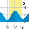 Georgetown Lighthouse tide chart for Thursday, November 2, 2023
