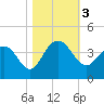 Georgetown Lighthouse tide chart for Friday, November 3, 2023