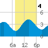 Georgetown Lighthouse tide chart for Saturday, November 4, 2023