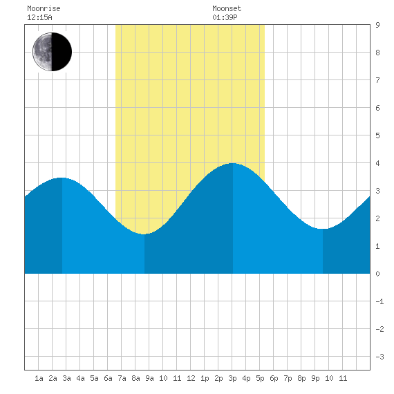 Georgetown Lighthouse tide chart for Sunday, November 5, 2023