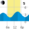 Georgetown Lighthouse tide chart for Sunday, November 5, 2023