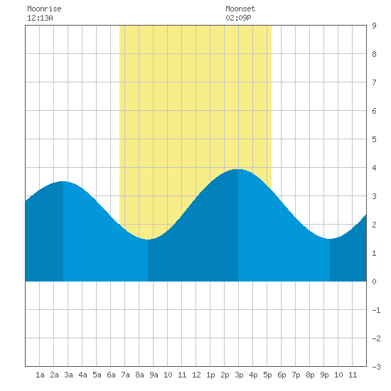 Georgetown Lighthouse tide chart for Monday, November 6, 2023