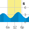 Georgetown Lighthouse tide chart for Monday, November 6, 2023