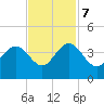 Georgetown Lighthouse tide chart for Tuesday, November 7, 2023