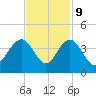 Georgetown Lighthouse tide chart for Thursday, November 9, 2023