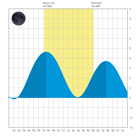 Georgetown Lighthouse tide chart for Tuesday, December 12, 2023