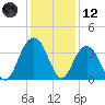 Georgetown Lighthouse tide chart for Tuesday, December 12, 2023