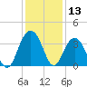 Georgetown Lighthouse tide chart for Wednesday, December 13, 2023