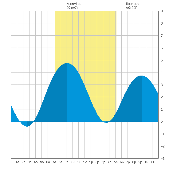 Georgetown Lighthouse tide chart for Thursday, December 14, 2023