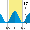 Georgetown Lighthouse tide chart for Sunday, December 17, 2023