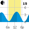Georgetown Lighthouse tide chart for Tuesday, December 19, 2023