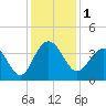 Georgetown Lighthouse tide chart for Friday, December 1, 2023
