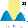Georgetown Lighthouse tide chart for Saturday, December 23, 2023