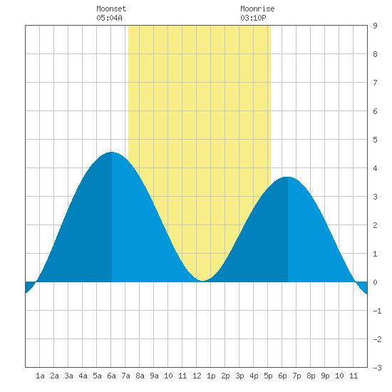 Georgetown Lighthouse tide chart for Sunday, December 24, 2023