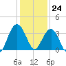 Georgetown Lighthouse tide chart for Sunday, December 24, 2023