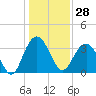 Georgetown Lighthouse tide chart for Thursday, December 28, 2023