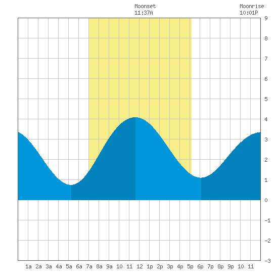 Georgetown Lighthouse tide chart for Saturday, December 2, 2023