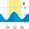 Georgetown Lighthouse tide chart for Saturday, December 2, 2023