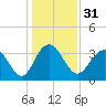 Georgetown Lighthouse tide chart for Sunday, December 31, 2023