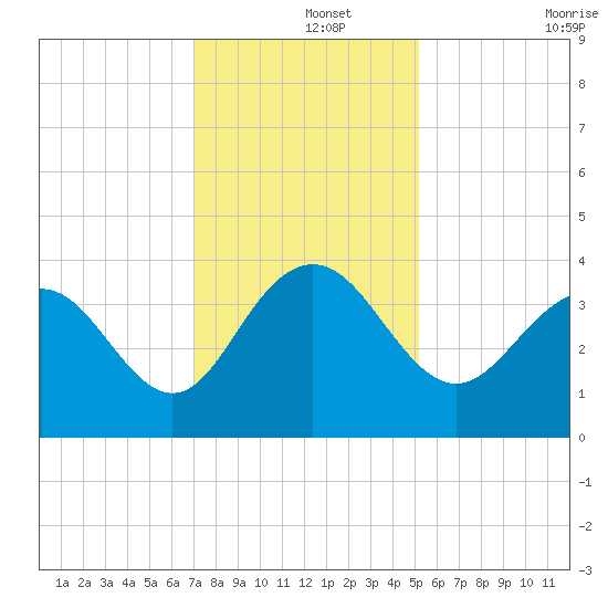 Georgetown Lighthouse tide chart for Sunday, December 3, 2023