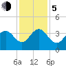 Georgetown Lighthouse tide chart for Tuesday, December 5, 2023