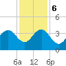 Georgetown Lighthouse tide chart for Wednesday, December 6, 2023