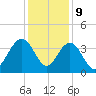 Georgetown Lighthouse tide chart for Saturday, December 9, 2023