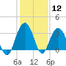 Georgetown Lighthouse tide chart for Friday, January 12, 2024
