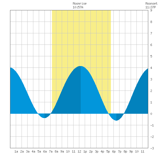 Georgetown Lighthouse tide chart for Tuesday, January 16, 2024