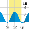 Georgetown Lighthouse tide chart for Tuesday, January 16, 2024