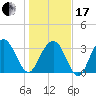 Georgetown Lighthouse tide chart for Wednesday, January 17, 2024