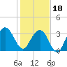Georgetown Lighthouse tide chart for Thursday, January 18, 2024