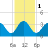 Georgetown Lighthouse tide chart for Monday, January 1, 2024