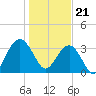 Georgetown Lighthouse tide chart for Sunday, January 21, 2024