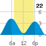 Georgetown Lighthouse tide chart for Monday, January 22, 2024