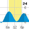 Georgetown Lighthouse tide chart for Wednesday, January 24, 2024