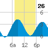 Georgetown Lighthouse tide chart for Friday, January 26, 2024