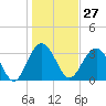 Georgetown Lighthouse tide chart for Saturday, January 27, 2024