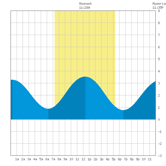Georgetown Lighthouse tide chart for Tuesday, January 2, 2024