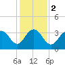 Georgetown Lighthouse tide chart for Tuesday, January 2, 2024