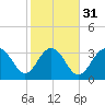 Georgetown Lighthouse tide chart for Wednesday, January 31, 2024