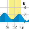 Georgetown Lighthouse tide chart for Saturday, January 6, 2024