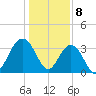 Georgetown Lighthouse tide chart for Monday, January 8, 2024