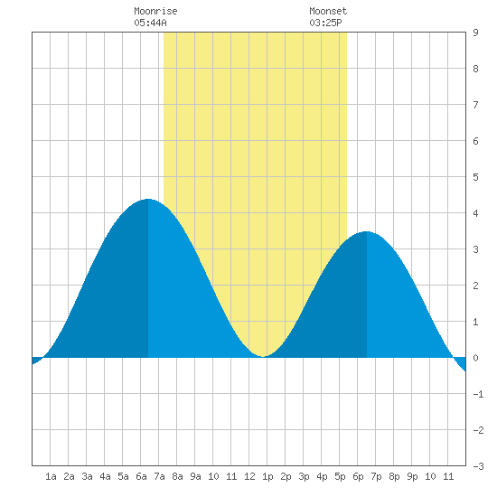 Georgetown Lighthouse tide chart for Tuesday, January 9, 2024