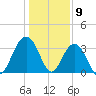 Georgetown Lighthouse tide chart for Tuesday, January 9, 2024