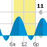 Georgetown Lighthouse tide chart for Sunday, February 11, 2024